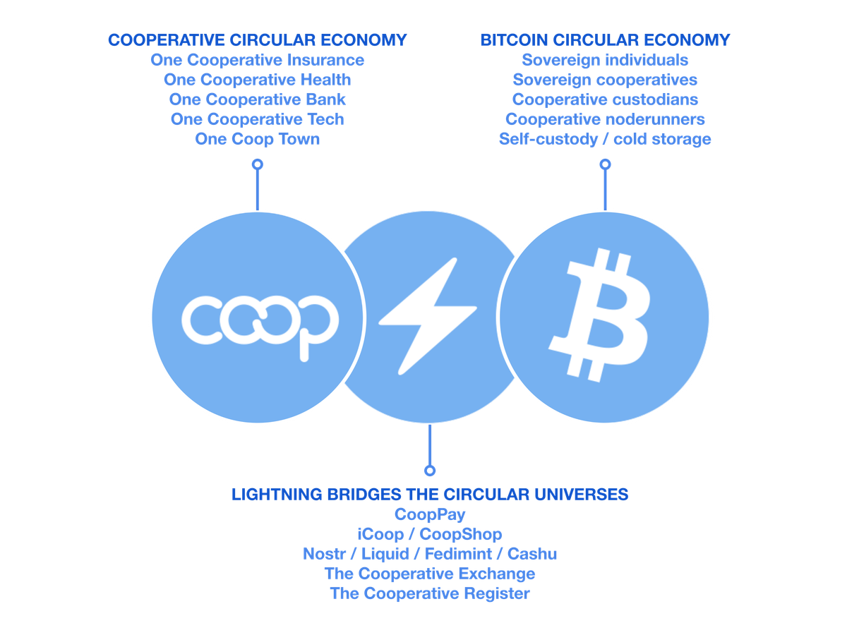 Co-operative Directory